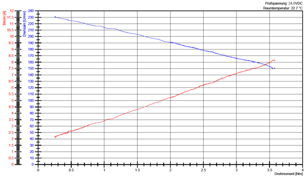 Characteristic curves CM3G 406.314 Characteristic curves CM3G 406.314