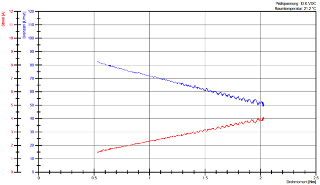Characteristic curves CM3G 406.334 Characteristic curves CM3G 406.334
